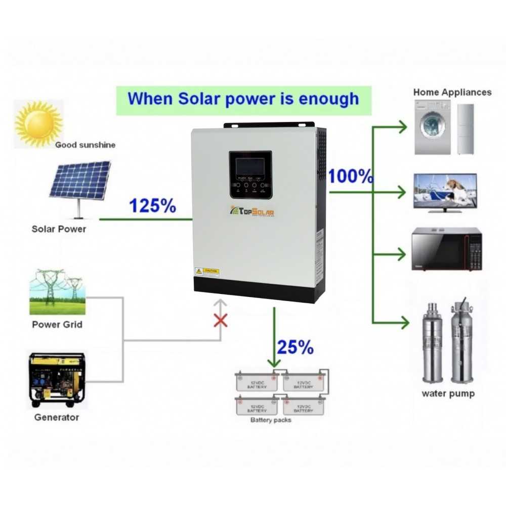 TopSolar Hybrid Solar Inverter SMH 3K 24v 3000VA 2400W to 230v MPPT 100Vdc for 1000w PV