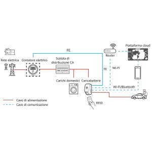 Wallbox Huawei 22 kW caricabatterie auto elettriche trifase e monofase