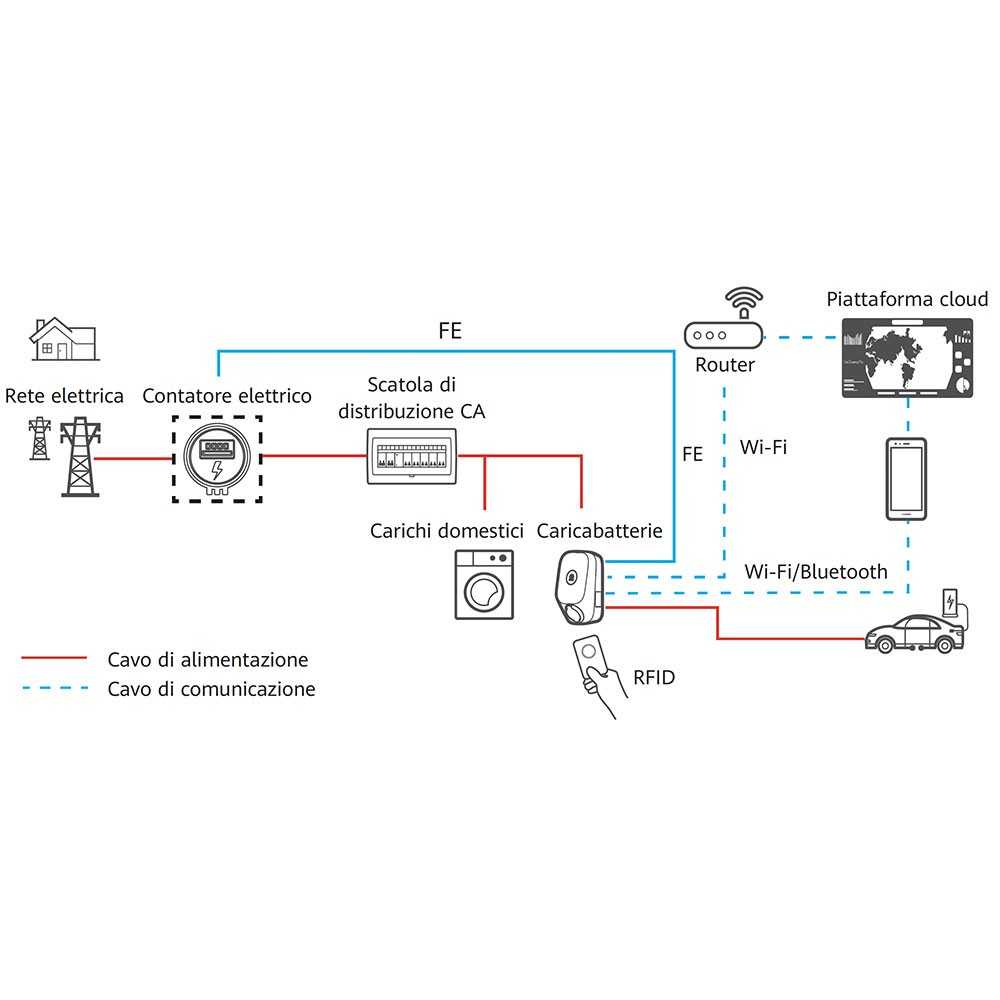 Huawei Fusion Charge AC 22kW 400V 32A o 7.3 kW in monofase caricabatterie auto
