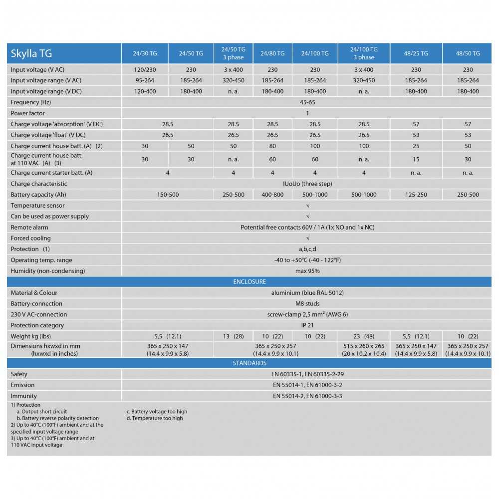 Victron Skylla-TG 24/100 3 fasi Caricabatterie 24V 100A 2 Uscite 100A + 4A banco batterie 500/1000Ah