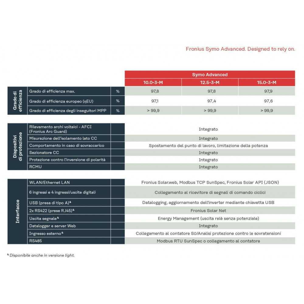 Fronius SYMO ADVANCED 12.5-3-M MPN 4,210,160 Inverter di stringa 12.5kW