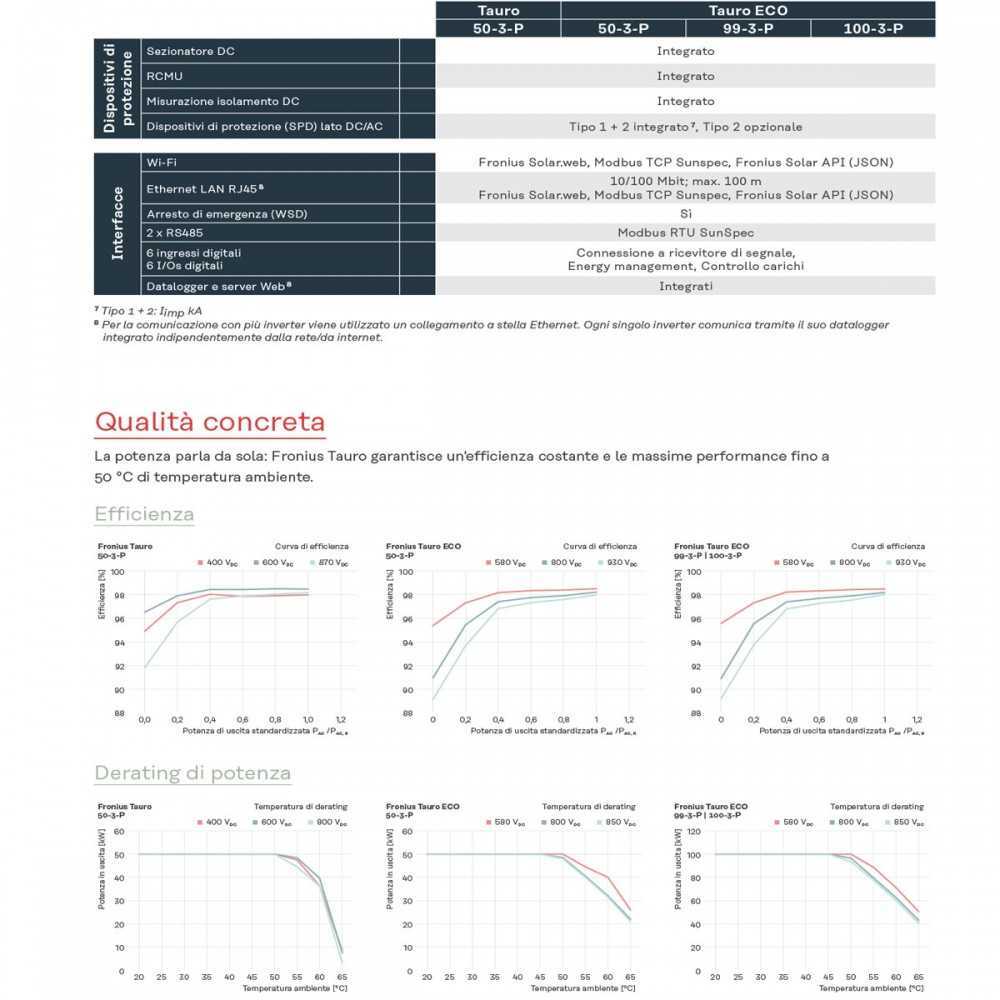 Fronius TAURO ECO 100-3-P STRING INVERTER FOR CENTRAL SYSTEMS 100kW MPN 4,210,303