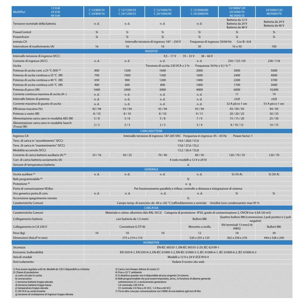 Victron MultiPlus Compact C24/1200/25-16 Inverter 24V 1200W con caricabatterie 24V 25A