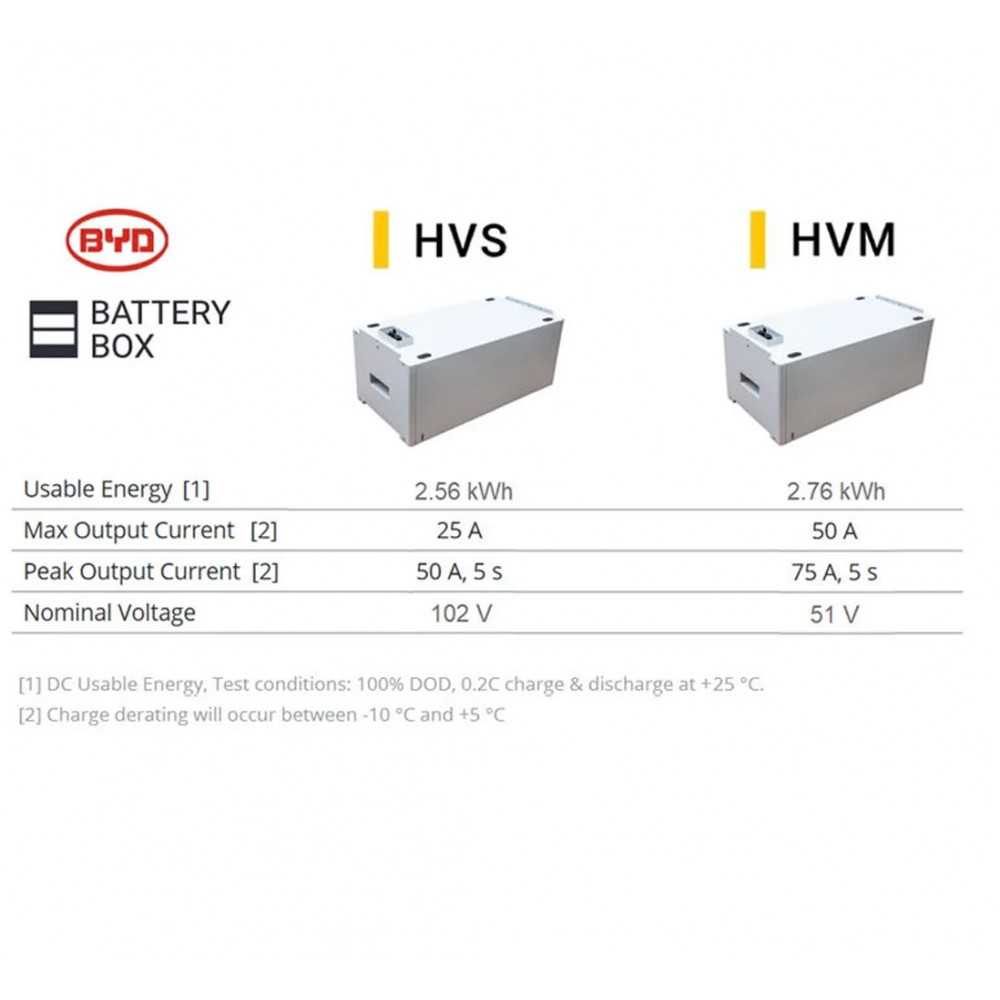 BYD Battery-Box Premium HVM 2.76kWh Modulo Batteria HV senza BMS