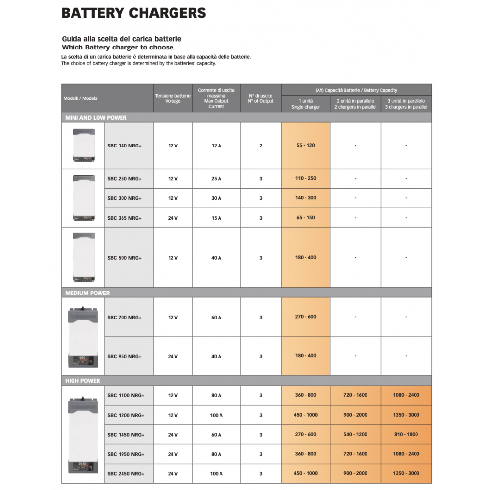 Quick Battery Charger SBC NRG+ Medium 950 FR 40A/24V 3 Outputs 243x479x116mm with remote panel