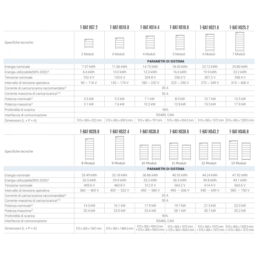 SOLAX T-BAT SYS HS 7.2 HV Battery Kit 2x3.6kWh + BMS - 7.2kWh Battery