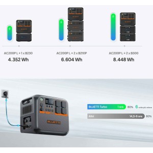 Bluetti AC200PL 2400W 2304Wh Power Station Espandibile