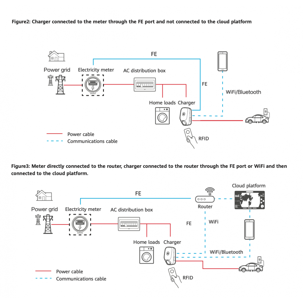 Huawei Fusion Charge AC 22kW 400V 32A o 7.3 kW in monofase caricabatterie auto