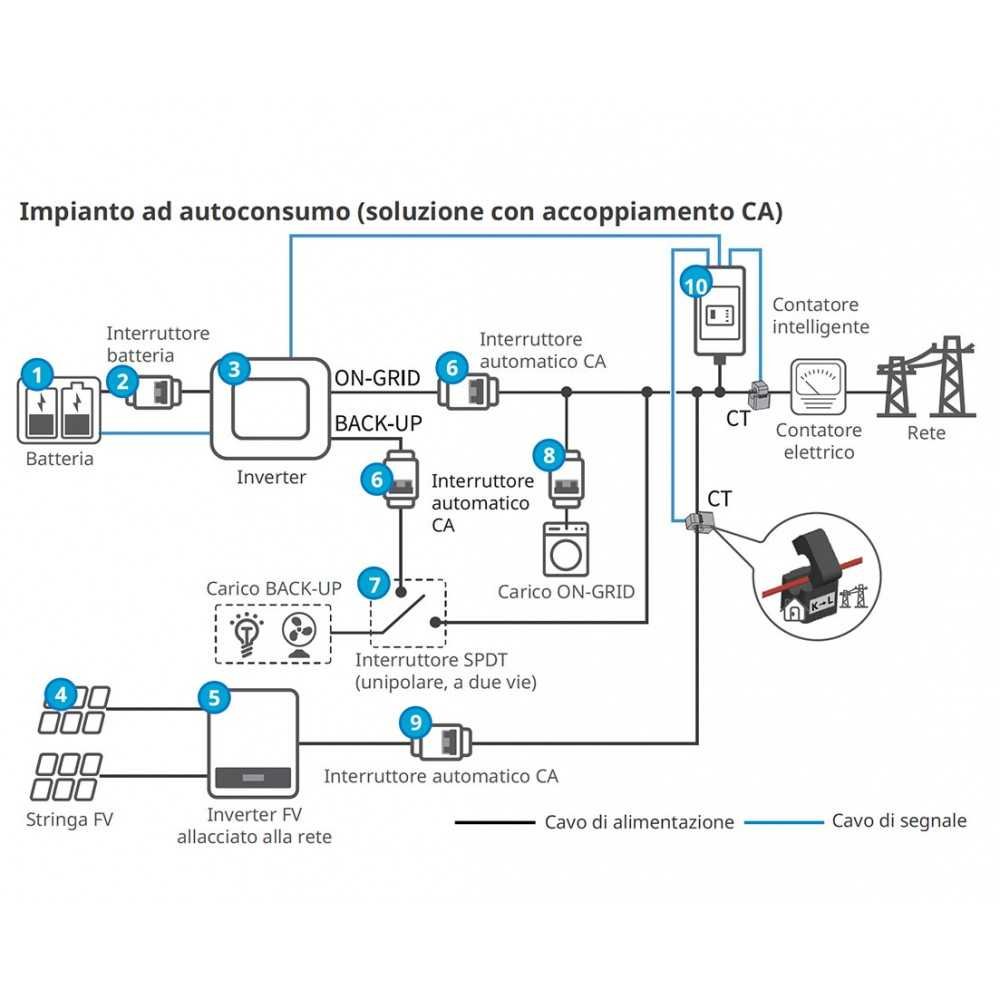 Immagine schematico di un sistema accumulo domestico: batterie, inverter e interruttori connessi a rete e solare, etichette CA e ON-GRID.